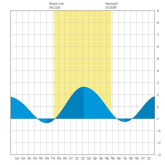 Long Point tide chart for Thursday, December 22, 2022