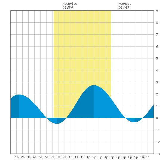 Long Point tide chart for Saturday, December 24, 2022