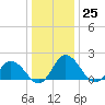Long Point tide chart for Sunday, December 25, 2022