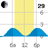 Long Point tide chart for Thursday, December 29, 2022