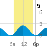 Long Point tide chart for Monday, December 5, 2022