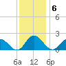 Long Point tide chart for Tuesday, December 6, 2022