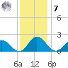 Long Point tide chart for Wednesday, December 7, 2022