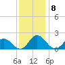 Long Point tide chart for Thursday, December 8, 2022