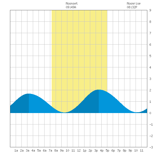 Long Point tide chart for Tuesday, January 10, 2023