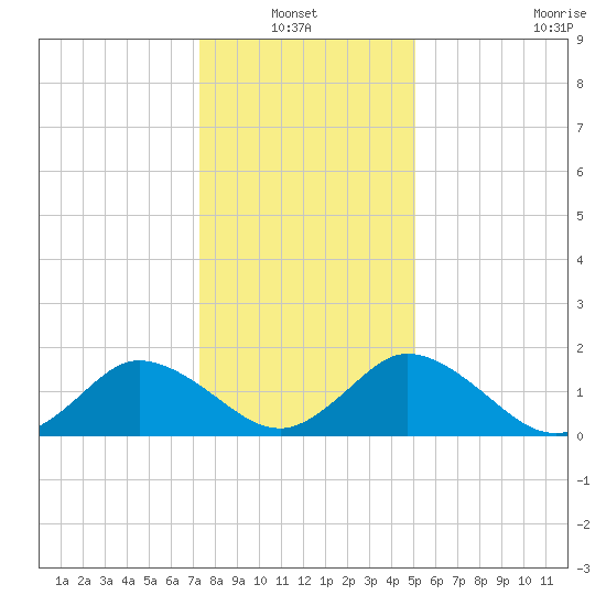 Long Point tide chart for Thursday, January 12, 2023