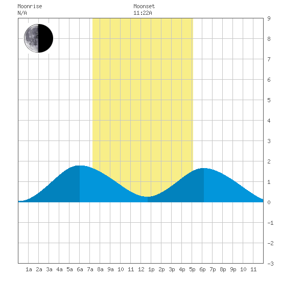 Long Point tide chart for Saturday, January 14, 2023
