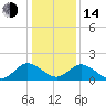 Long Point tide chart for Saturday, January 14, 2023