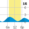 Long Point tide chart for Monday, January 16, 2023