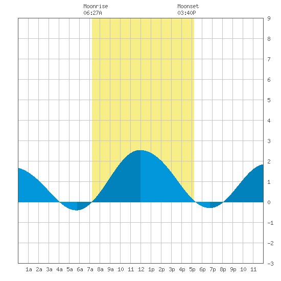 Long Point tide chart for Friday, January 20, 2023