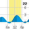 Long Point tide chart for Sunday, January 22, 2023