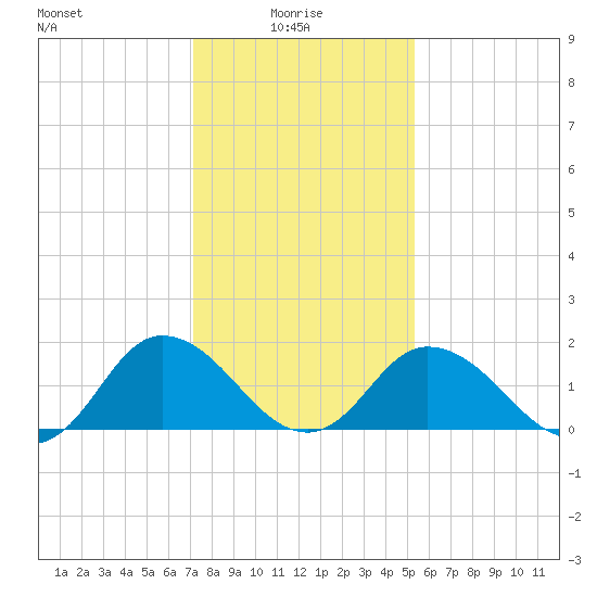 Long Point tide chart for Friday, January 27, 2023