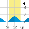 Long Point tide chart for Wednesday, January 4, 2023