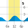 Long Point tide chart for Thursday, January 5, 2023