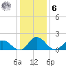 Long Point tide chart for Friday, January 6, 2023