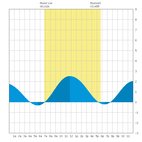 Long Point tide chart for Saturday, February 18, 2023
