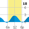 Long Point tide chart for Saturday, February 18, 2023