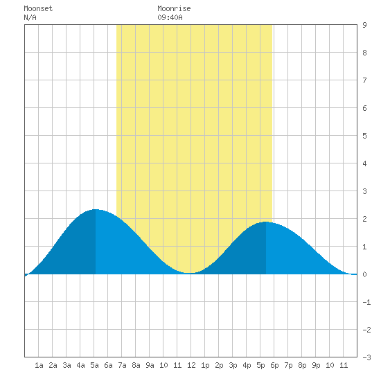 Long Point tide chart for Saturday, February 25, 2023