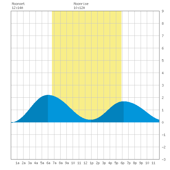 Long Point tide chart for Sunday, February 26, 2023