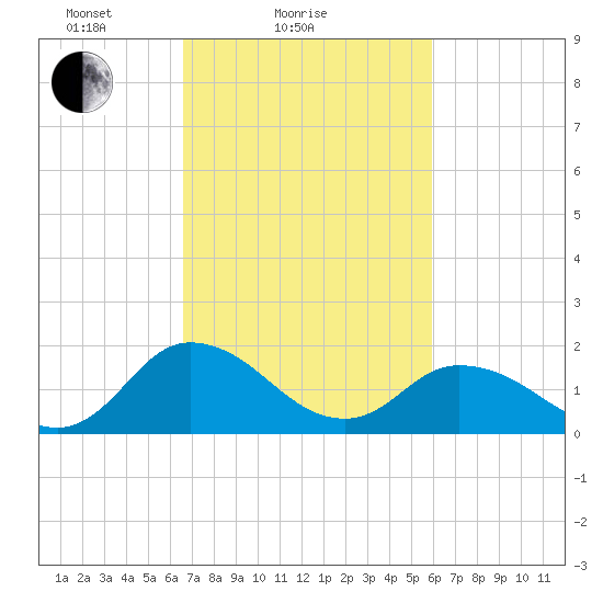 Long Point tide chart for Monday, February 27, 2023