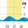 Long Point tide chart for Tuesday, February 28, 2023