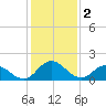 Long Point tide chart for Thursday, February 2, 2023