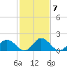 Long Point tide chart for Tuesday, February 7, 2023