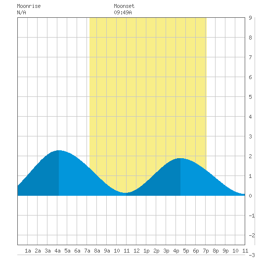 Long Point tide chart for Sunday, March 12, 2023