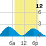 Long Point tide chart for Sunday, March 12, 2023