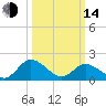 Long Point tide chart for Tuesday, March 14, 2023