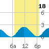 Long Point tide chart for Saturday, March 18, 2023