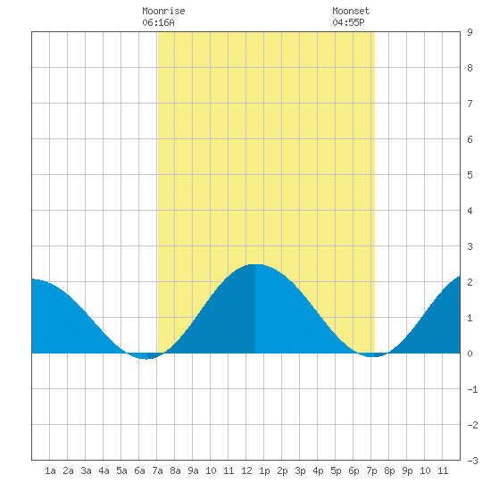 Long Point tide chart for Sunday, March 19, 2023