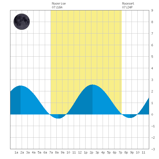 Long Point tide chart for Tuesday, March 21, 2023