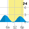 Long Point tide chart for Friday, March 24, 2023
