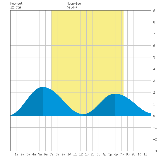 Long Point tide chart for Sunday, March 26, 2023