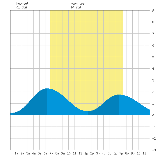 Long Point tide chart for Monday, March 27, 2023