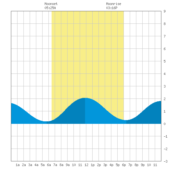Long Point tide chart for Saturday, March 4, 2023