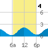 Long Point tide chart for Saturday, March 4, 2023