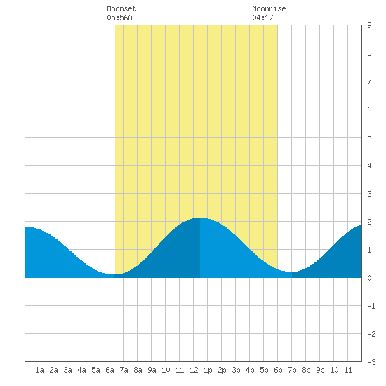 Long Point tide chart for Sunday, March 5, 2023
