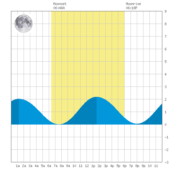 Long Point tide chart for Tuesday, March 7, 2023