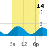 Long Point tide chart for Friday, April 14, 2023