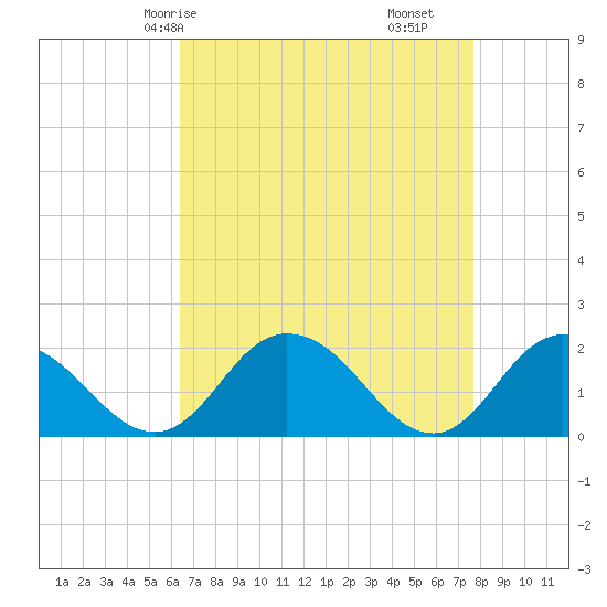 Long Point tide chart for Sunday, April 16, 2023