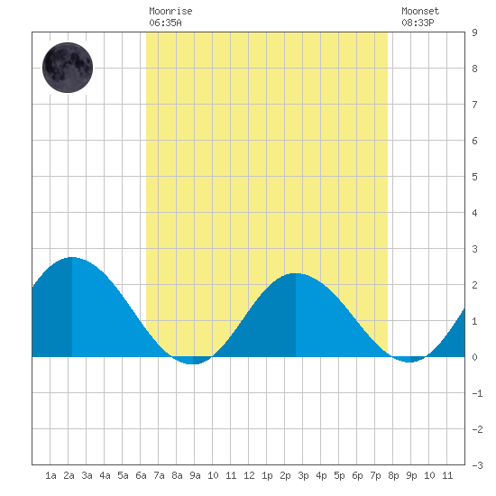 Long Point tide chart for Thursday, April 20, 2023