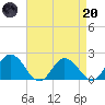 Long Point tide chart for Thursday, April 20, 2023