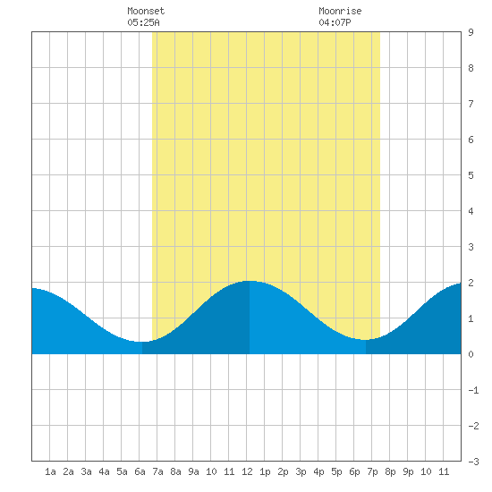 Long Point tide chart for Sunday, April 2, 2023