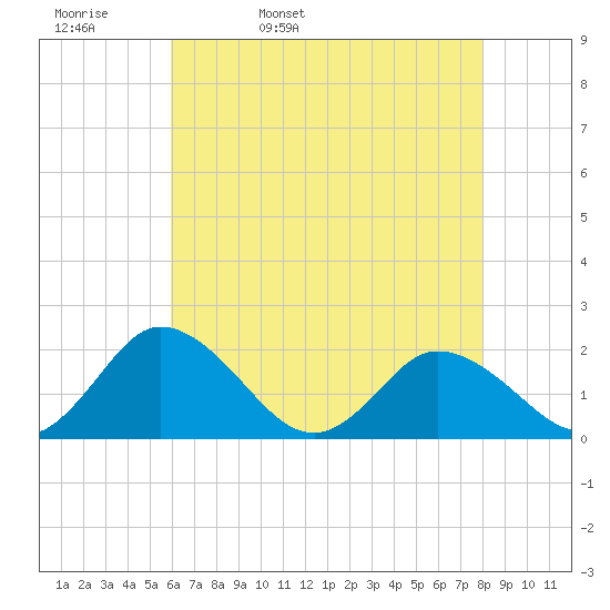 Long Point tide chart for Wednesday, May 10, 2023