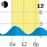 Long Point tide chart for Friday, May 12, 2023
