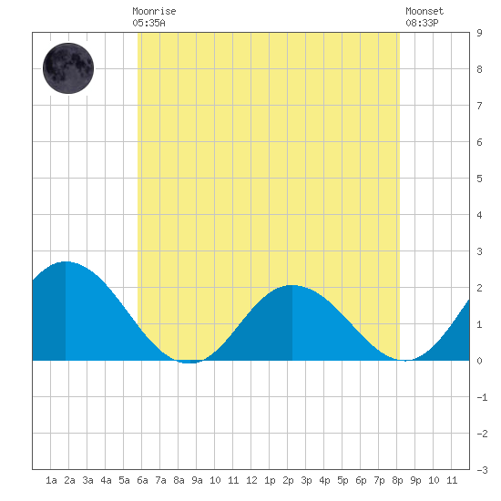 Long Point tide chart for Friday, May 19, 2023