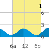 Long Point tide chart for Monday, May 1, 2023