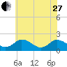 Long Point tide chart for Saturday, May 27, 2023